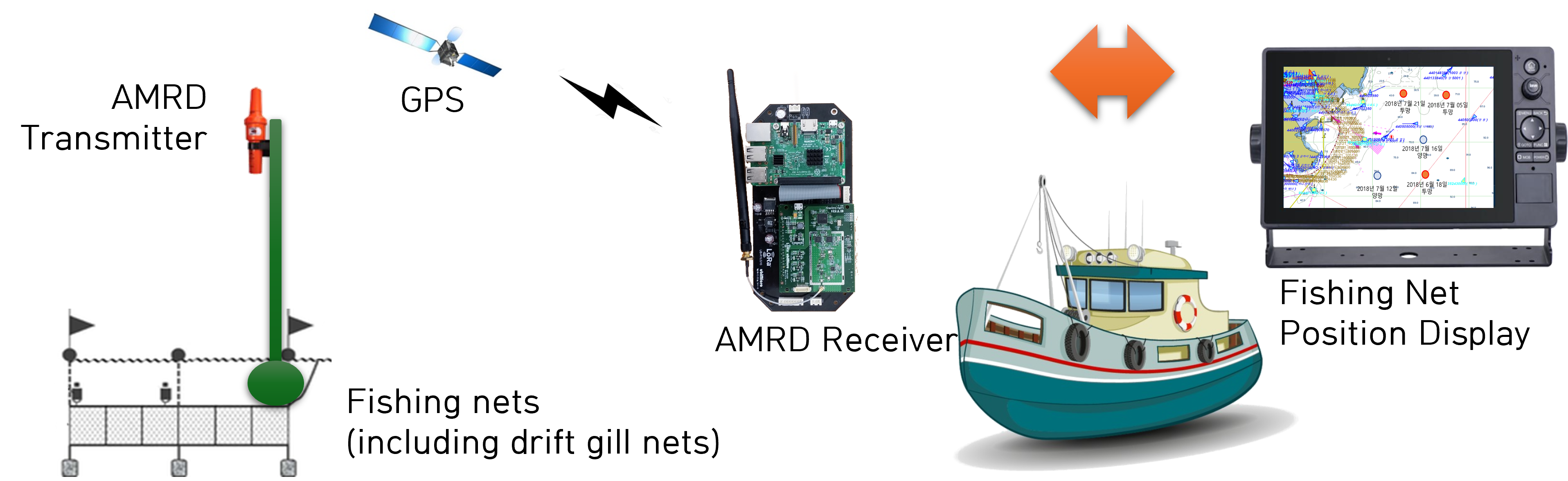 AMRD Fishing Net Tracking